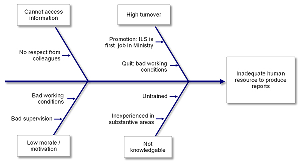 Root cause analysis: the fishbone diagramme | Managing ILs Reporting